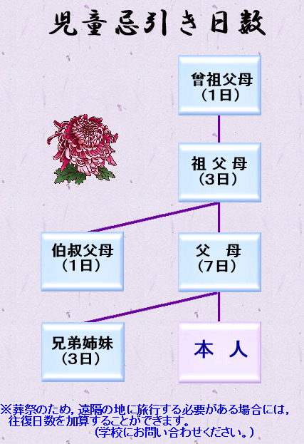 児童忌引き日数